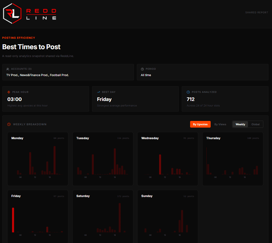 Shared heatmap report